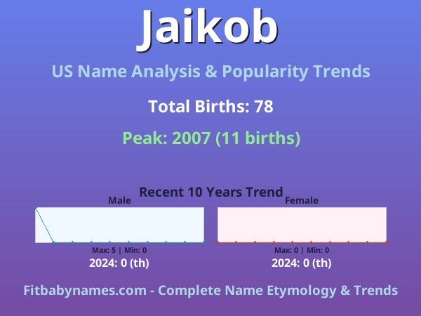 Infographic: Jaikob name meaning, origin, and popularity trends in the United States (US baby name analysis chart)