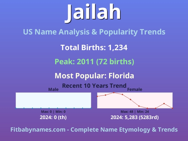 Infographic: Jailah name meaning, origin, and popularity trends in the United States (US baby name analysis chart)