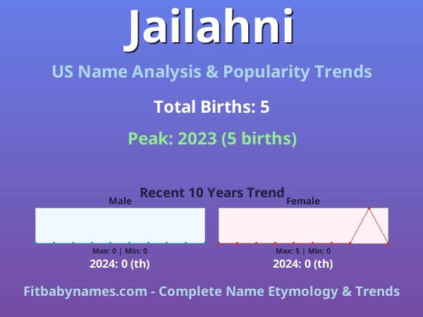 Infographic: Jailahni name meaning, origin, and popularity trends in the United States (US baby name analysis chart)