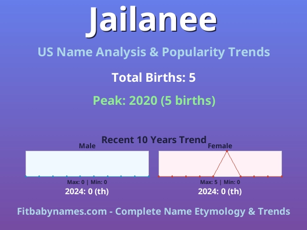 Infographic: Jailanee name meaning, origin, and popularity trends in the United States (US baby name analysis chart)