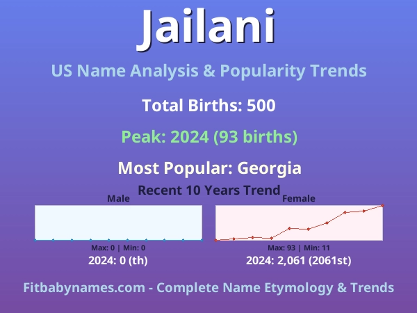 Infographic: Jailani name meaning, origin, and popularity trends in the United States (US baby name analysis chart)