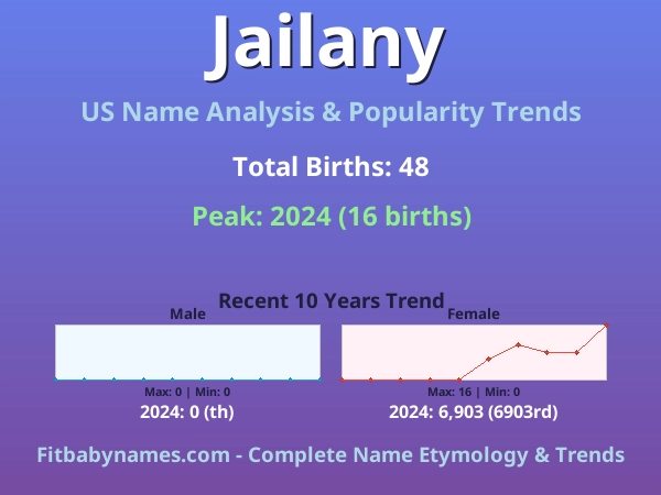 Infographic: Jailany name meaning, origin, and popularity trends in the United States (US baby name analysis chart)
