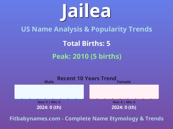 Infographic: Jailea name meaning, origin, and popularity trends in the United States (US baby name analysis chart)
