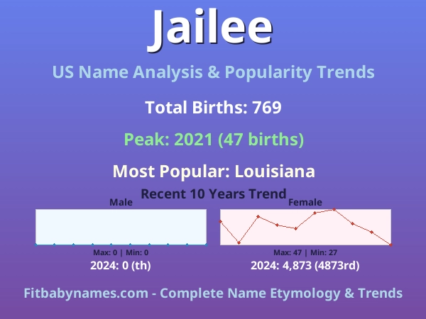 Infographic: Jailee name meaning, origin, and popularity trends in the United States (US baby name analysis chart)