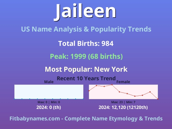 Infographic: Jaileen name meaning, origin, and popularity trends in the United States (US baby name analysis chart)
