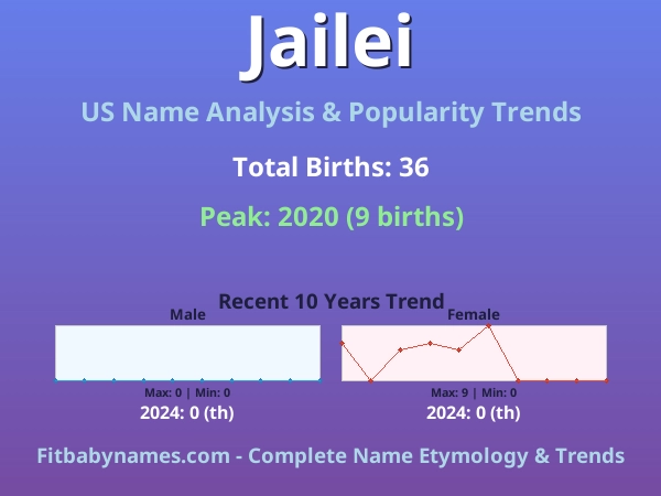 Infographic: Jailei name meaning, origin, and popularity trends in the United States (US baby name analysis chart)