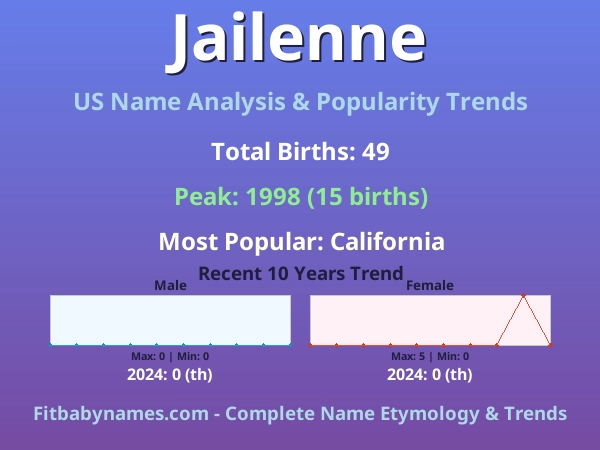 Infographic: Jailenne name meaning, origin, and popularity trends in the United States (US baby name analysis chart)