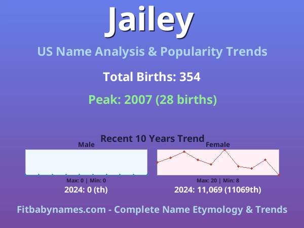 Infographic: Jailey name meaning, origin, and popularity trends in the United States (US baby name analysis chart)