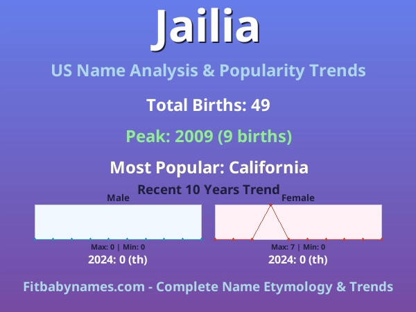 Infographic: Jailia name meaning, origin, and popularity trends in the United States (US baby name analysis chart)