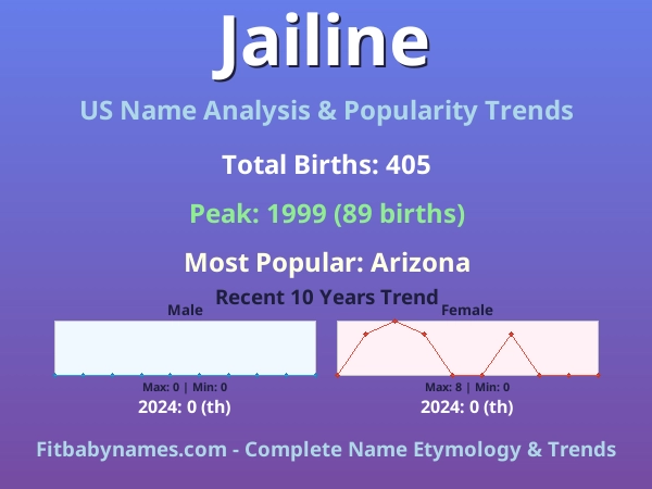 Infographic: Jailine name meaning, origin, and popularity trends in the United States (US baby name analysis chart)