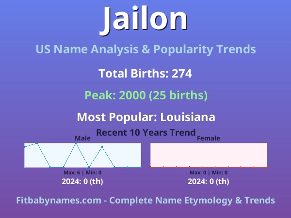 Infographic: Jailon name meaning, origin, and popularity trends in the United States (US baby name analysis chart)
