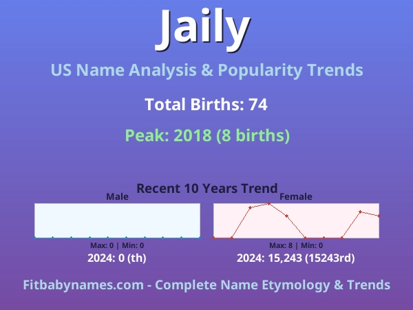 Infographic: Jaily name meaning, origin, and popularity trends in the United States (US baby name analysis chart)