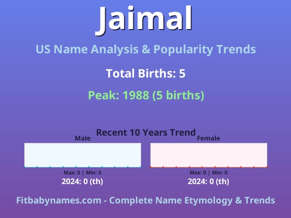 Infographic: Jaimal name meaning, origin, and popularity trends in the United States (US baby name analysis chart)