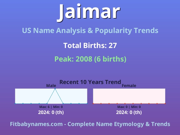 Infographic: Jaimar name meaning, origin, and popularity trends in the United States (US baby name analysis chart)