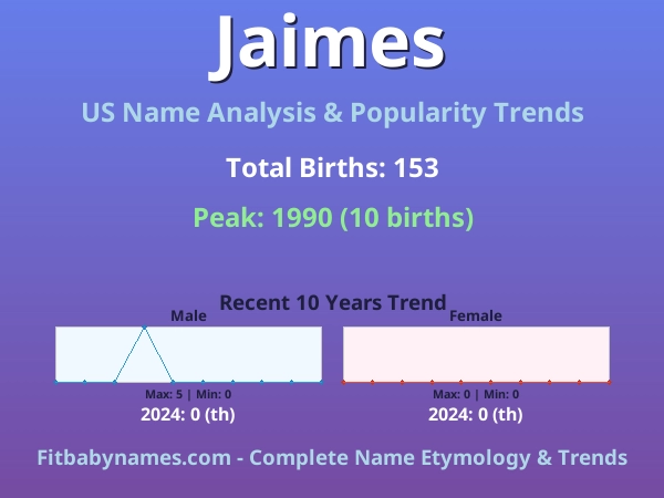 Infographic: Jaimes name meaning, origin, and popularity trends in the United States (US baby name analysis chart)