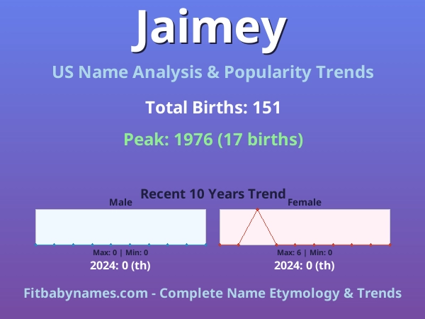 Infographic: Jaimey name meaning, origin, and popularity trends in the United States (US baby name analysis chart)