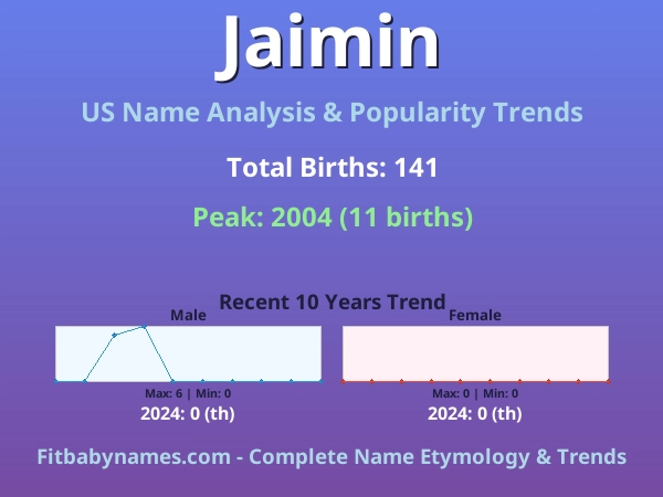 Infographic: Jaimin name meaning, origin, and popularity trends in the United States (US baby name analysis chart)