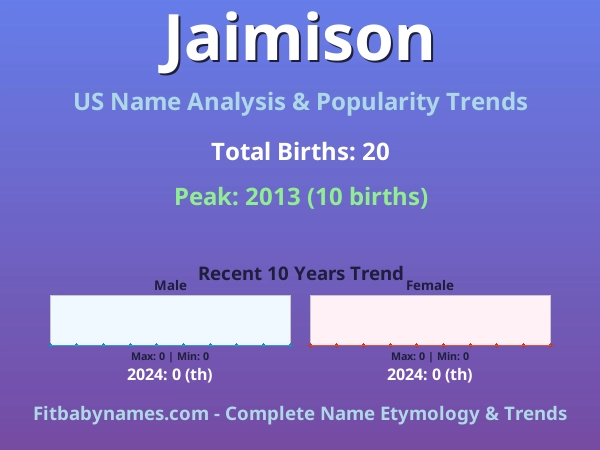 Infographic: Jaimison name meaning, origin, and popularity trends in the United States (US baby name analysis chart)