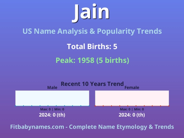 Infographic: Jain name meaning, origin, and popularity trends in the United States (US baby name analysis chart)