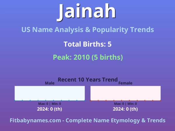 Infographic: Jainah name meaning, origin, and popularity trends in the United States (US baby name analysis chart)