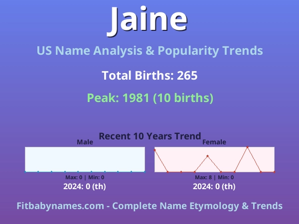 Infographic: Jaine name meaning, origin, and popularity trends in the United States (US baby name analysis chart)