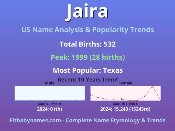 Infographic: Jaira name meaning, origin, and popularity trends in the United States (US baby name analysis chart)