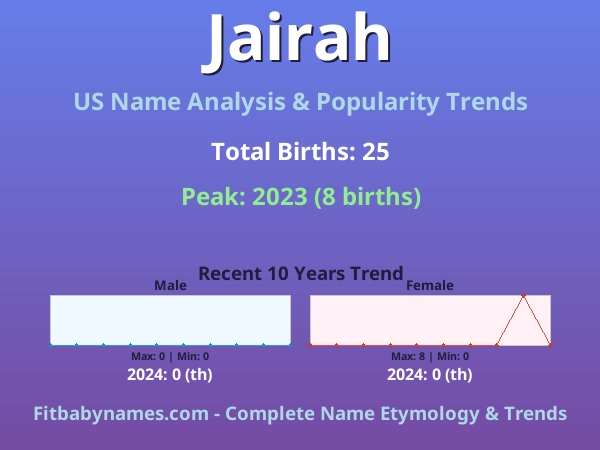 Infographic: Jairah name meaning, origin, and popularity trends in the United States (US baby name analysis chart)