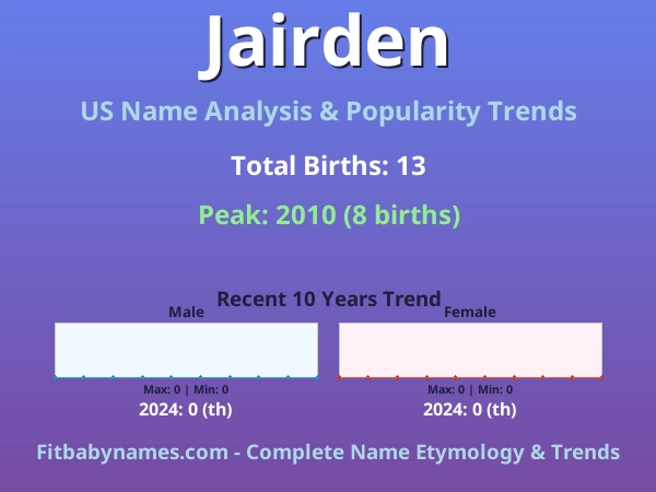 Infographic: Jairden name meaning, origin, and popularity trends in the United States (US baby name analysis chart)
