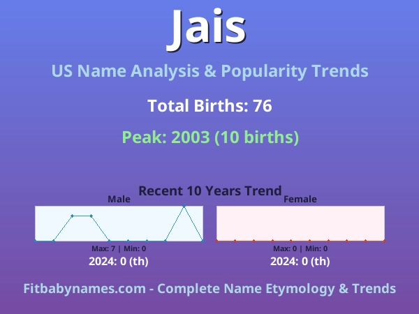 Infographic: Jais name meaning, origin, and popularity trends in the United States (US baby name analysis chart)