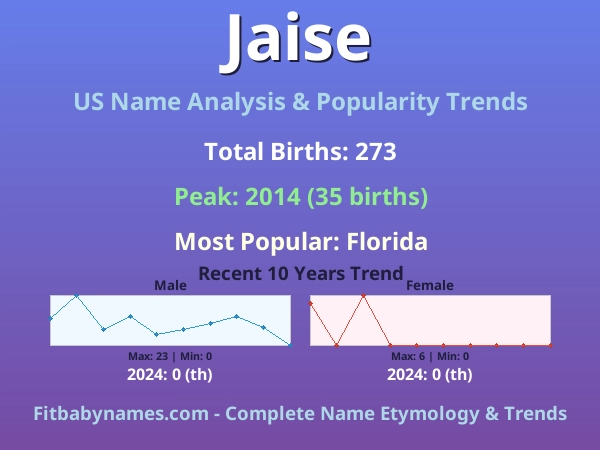 Infographic: Jaise name meaning, origin, and popularity trends in the United States (US baby name analysis chart)