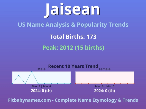 Infographic: Jaisean name meaning, origin, and popularity trends in the United States (US baby name analysis chart)
