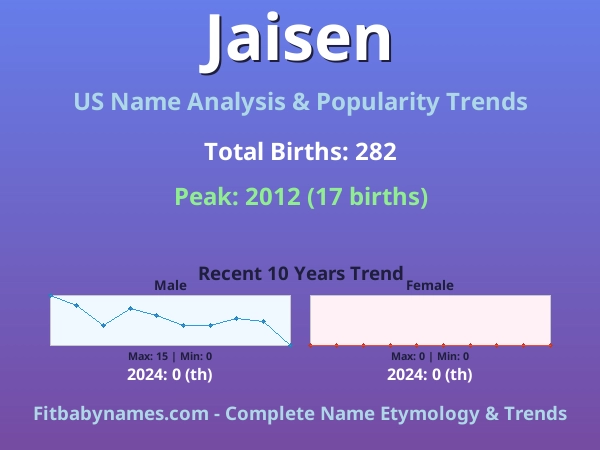 Infographic: Jaisen name meaning, origin, and popularity trends in the United States (US baby name analysis chart)