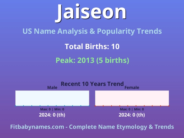 Infographic: Jaiseon name meaning, origin, and popularity trends in the United States (US baby name analysis chart)