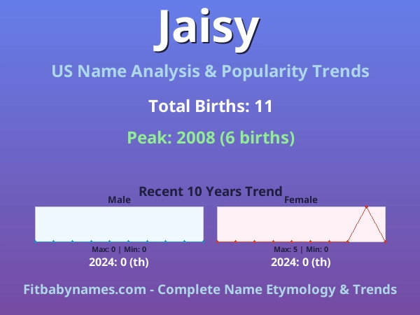 Infographic: Jaisy name meaning, origin, and popularity trends in the United States (US baby name analysis chart)