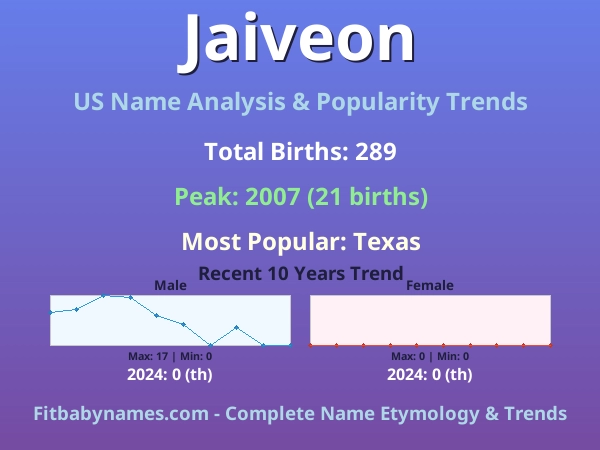 Infographic: Jaiveon name meaning, origin, and popularity trends in the United States (US baby name analysis chart)