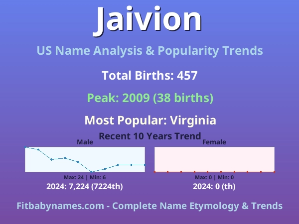 Infographic: Jaivion name meaning, origin, and popularity trends in the United States (US baby name analysis chart)