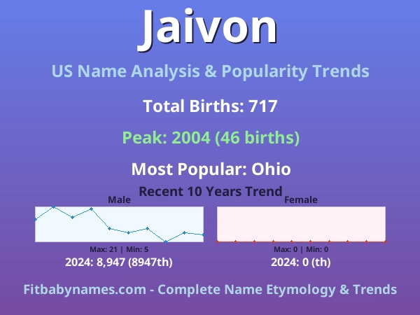 Infographic: Jaivon name meaning, origin, and popularity trends in the United States (US baby name analysis chart)