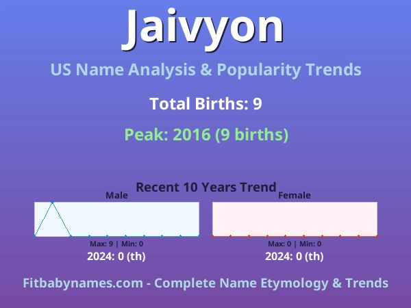 Infographic: Jaivyon name meaning, origin, and popularity trends in the United States (US baby name analysis chart)