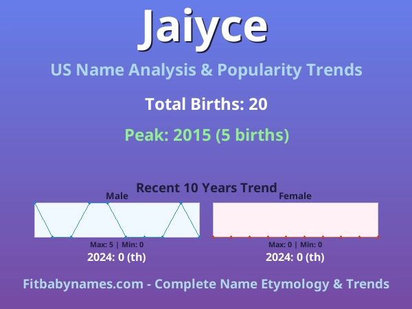 Infographic: Jaiyce name meaning, origin, and popularity trends in the United States (US baby name analysis chart)