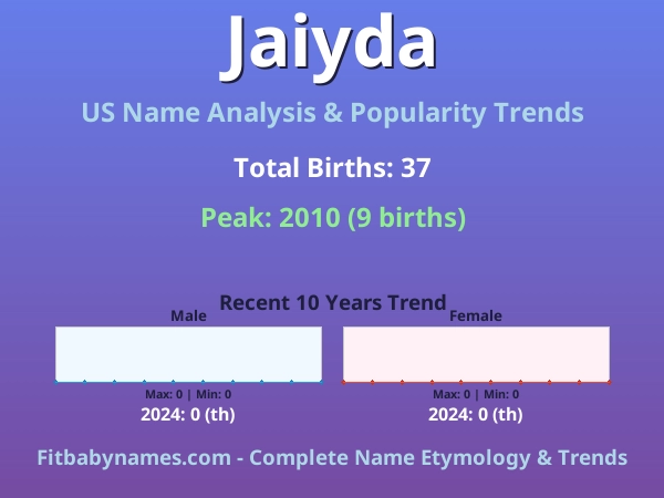 Infographic: Jaiyda name meaning, origin, and popularity trends in the United States (US baby name analysis chart)