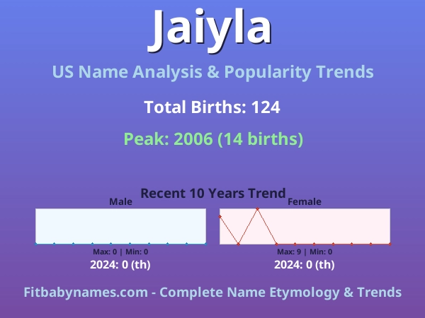 Infographic: Jaiyla name meaning, origin, and popularity trends in the United States (US baby name analysis chart)