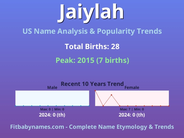 Infographic: Jaiylah name meaning, origin, and popularity trends in the United States (US baby name analysis chart)