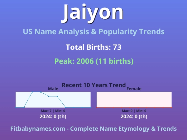 Infographic: Jaiyon name meaning, origin, and popularity trends in the United States (US baby name analysis chart)