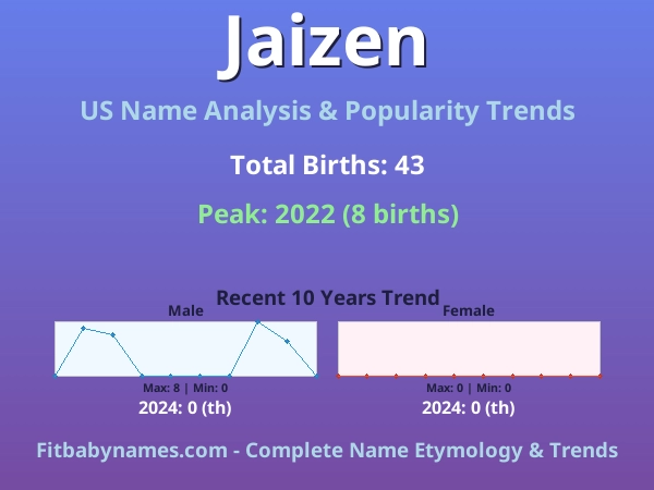 Infographic: Jaizen name meaning, origin, and popularity trends in the United States (US baby name analysis chart)