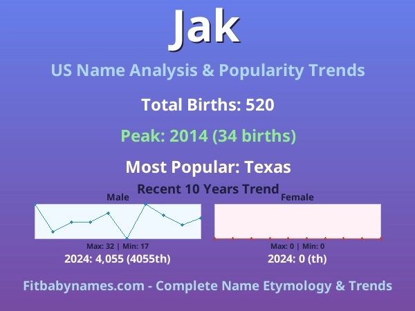 Infographic: Jak name meaning, origin, and popularity trends in the United States (US baby name analysis chart)