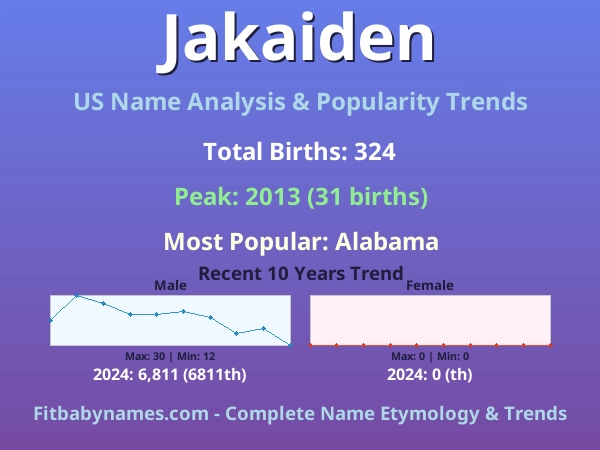 Infographic: Jakaiden name meaning, origin, and popularity trends in the United States (US baby name analysis chart)
