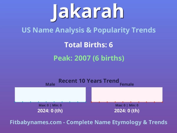 Infographic: Jakarah name meaning, origin, and popularity trends in the United States (US baby name analysis chart)