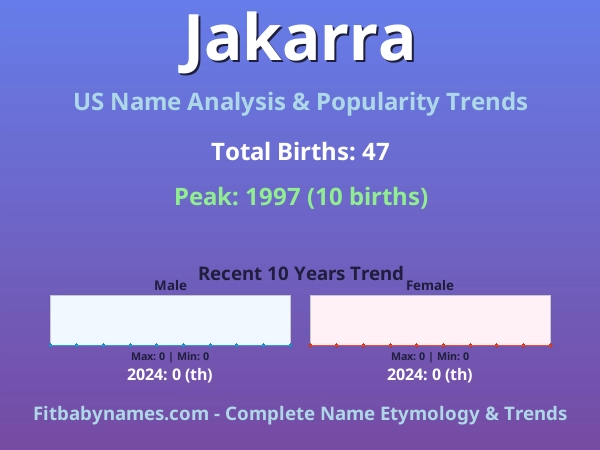 Infographic: Jakarra name meaning, origin, and popularity trends in the United States (US baby name analysis chart)