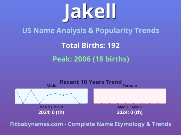 Infographic: Jakell name meaning, origin, and popularity trends in the United States (US baby name analysis chart)
