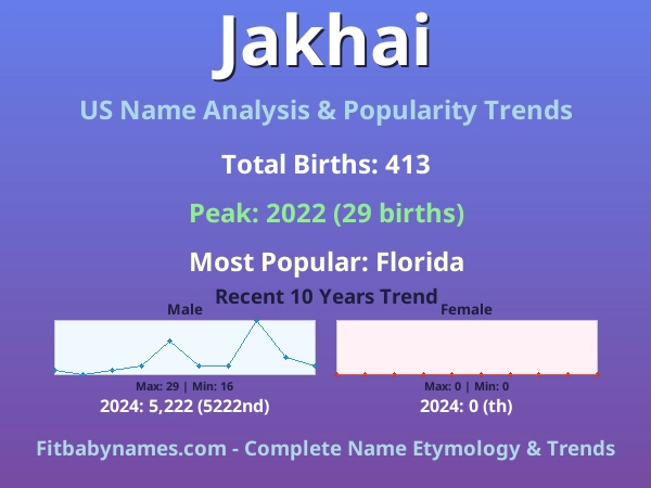 Infographic: Jakhai name meaning, origin, and popularity trends in the United States (US baby name analysis chart)